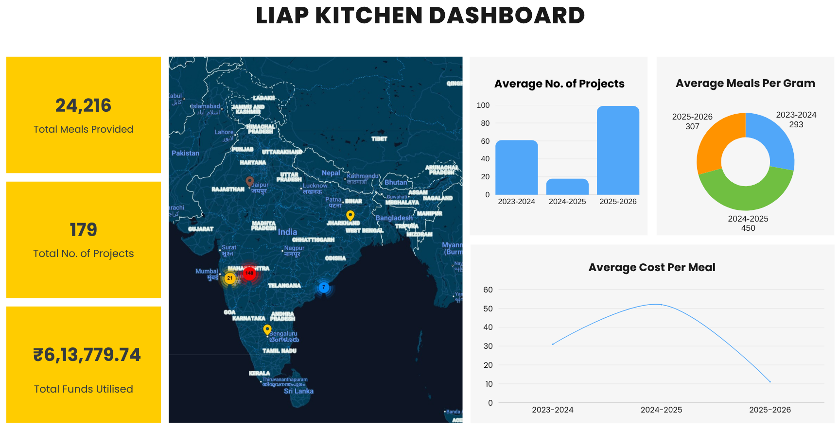 LIAP Kitchen Dashboard